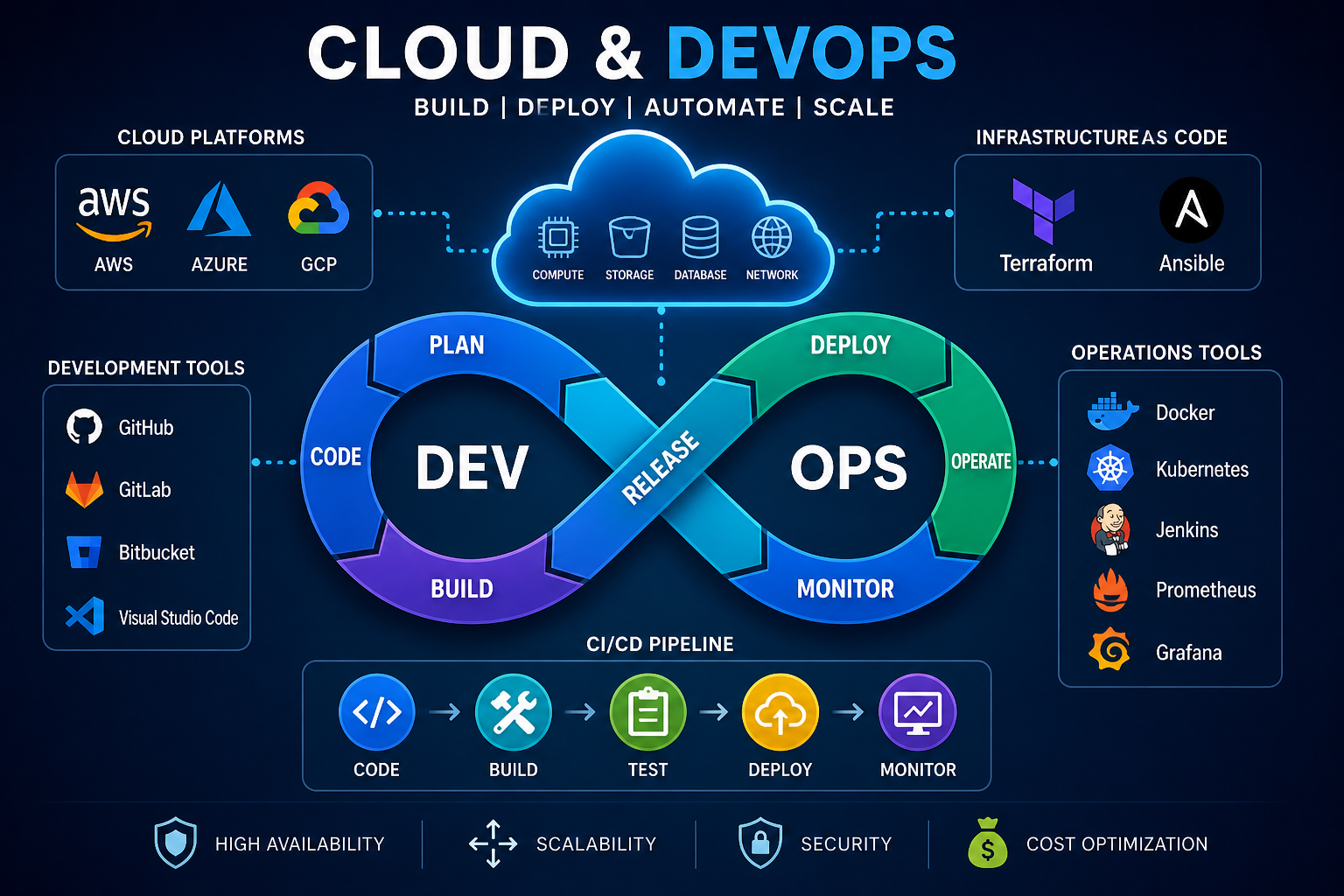 Cloud Engineer & Expert